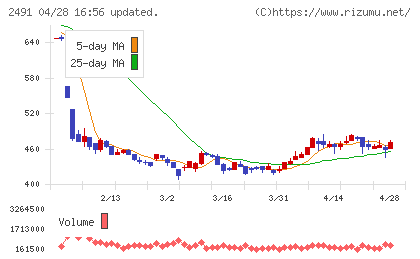 バリューコマースチャート
