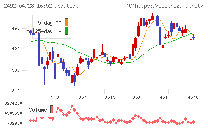 インフォマートチャート