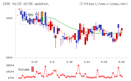 オリエンタルコンサルタンツホールディングスチャート