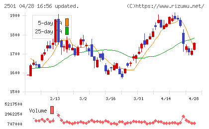 サッポロホールディングスチャート