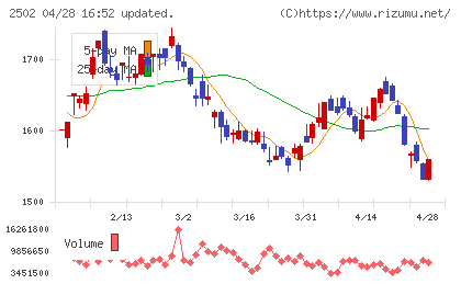 アサヒグループホールディングスチャート