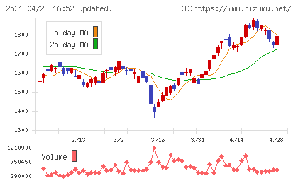 宝ホールディングスチャート