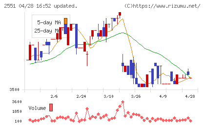 マルサンアイチャート