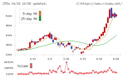 ジーエルテクノホールディングスチャート