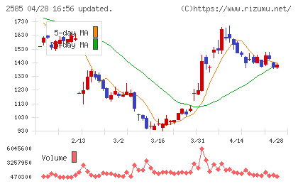 ライフドリンクカンパニーチャート