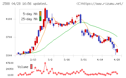 プレミアムウォーターホールディングスチャート