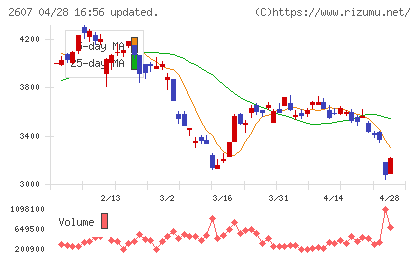 不二製油チャート