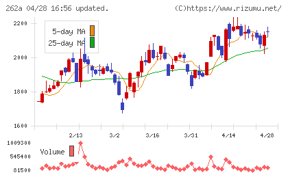 インターメスティックチャート
