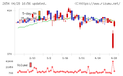 アスモチャート