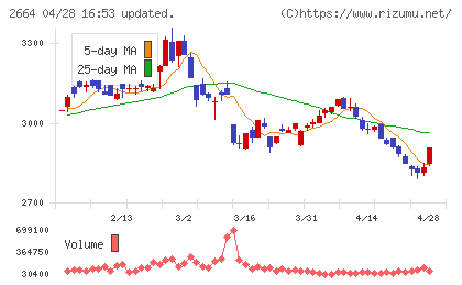 カワチ薬品チャート