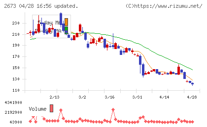 夢みつけ隊チャート