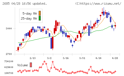 アンドエスティＨＤチャート