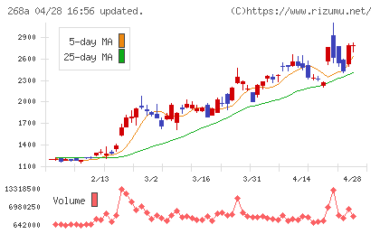 リガク・ホールディングスチャート