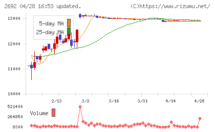 伊藤忠食品チャート