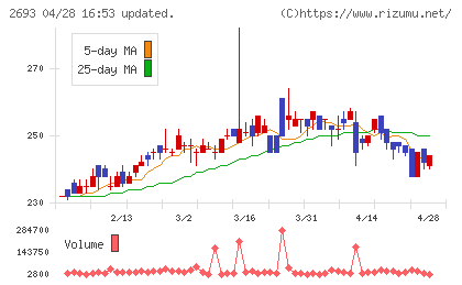 ＹＫＴチャート