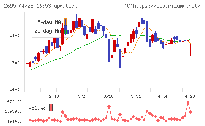 くら寿司チャート