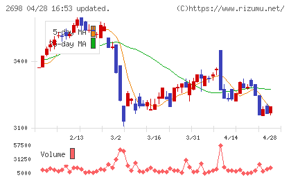 キャンドゥチャート