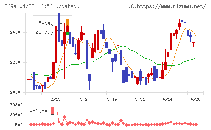 Ｓａｐｅｅｔチャート