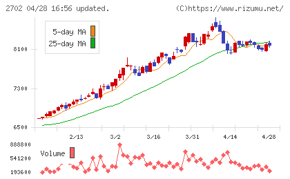 日本マクドナルドホールディングスチャート