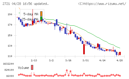 ジェイホールディングスチャート