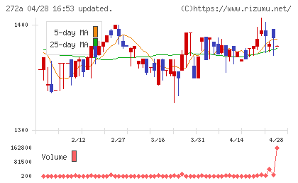 グリーンクロスホールディングスチャート