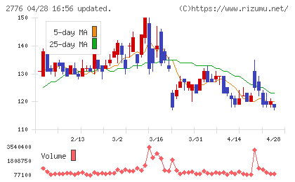 新都ホールディングスチャート
