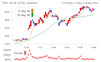 コメ兵ホールディングスチャート