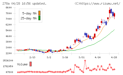 Ｔｅｒｒａ　Ｄｒｏｎｅチャート
