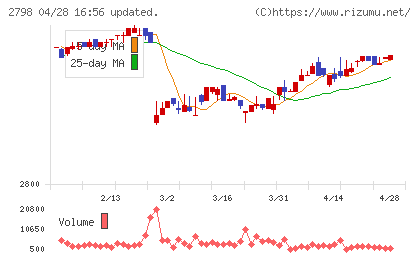 ワイズテーブルコーポレーションチャート