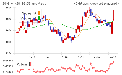 キッコーマンチャート