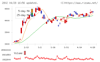 味の素チャート