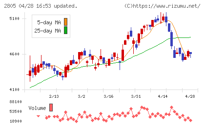 ヱスビー食品チャート