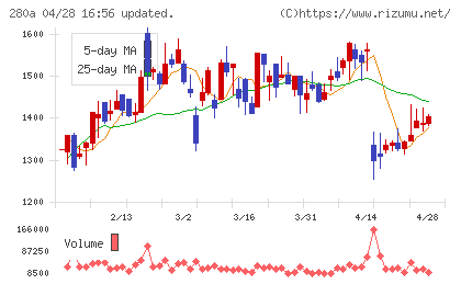 ＴＭＨチャート