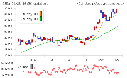 キオクシアホールディングスチャート