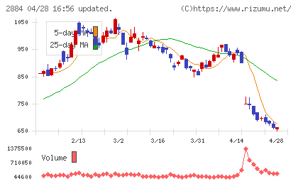 ヨシムラ・フード・ホールディングスチャート
