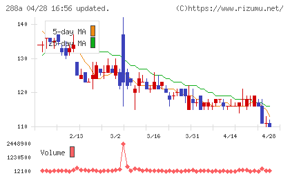 ラクサス・テクノロジーズチャート