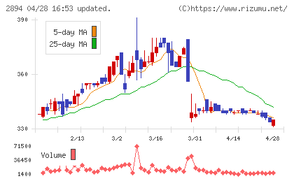 石井食品チャート