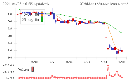 ウェルディッシュチャート