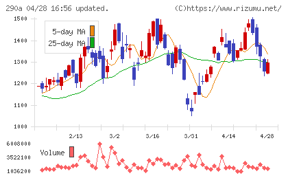 Ｓｙｎｓｐｅｃｔｉｖｅチャート