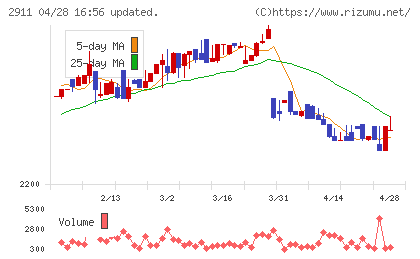 旭松食品チャート