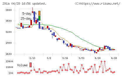 リスキルチャート