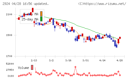イフジ産業チャート