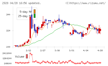 ＲＩＺＡＰグループチャート