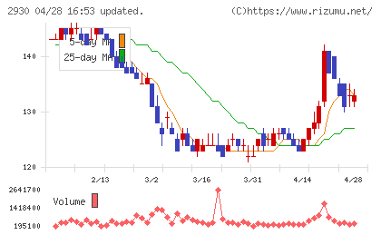 北の達人コーポレーションチャート