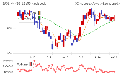 ユーグレナチャート