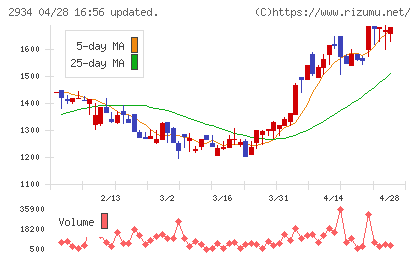 ジェイフロンティアチャート