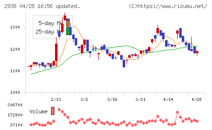 オカムラ食品工業チャート
