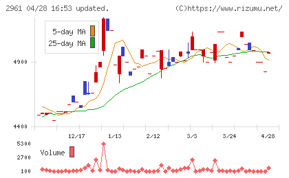 日本調理機チャート
