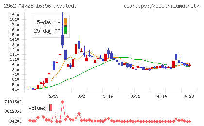 テクニスコチャート