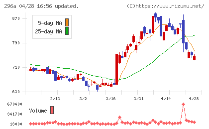 令和アカウンティング・ホールディングスチャート